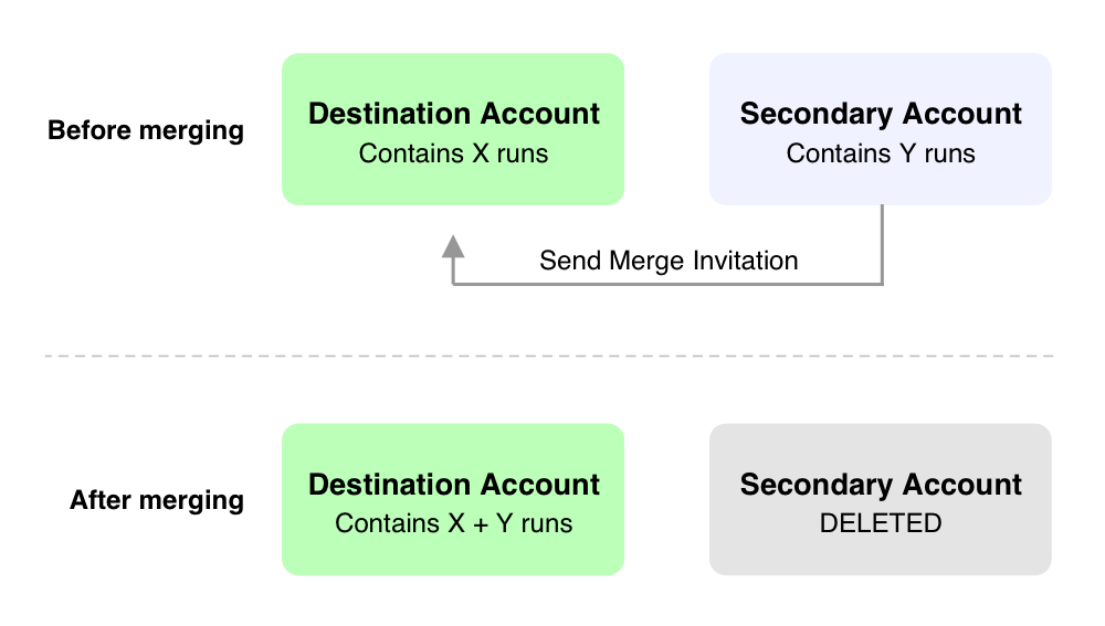 Merge diagram.png